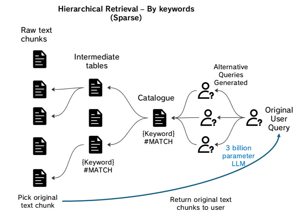 Depicts a pdf document feeding into 5 raw text chunks that in turn is fed into 3 summary chunks feeding a final summary.