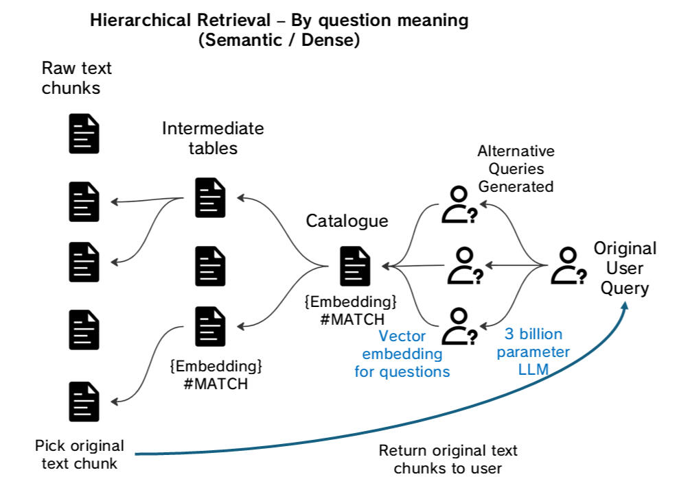Hierarchical Summary Generation Depicts a pdf document feeding into 5 raw text chunks that in turn is fed into 3 summary chunks feeding a final summary.
