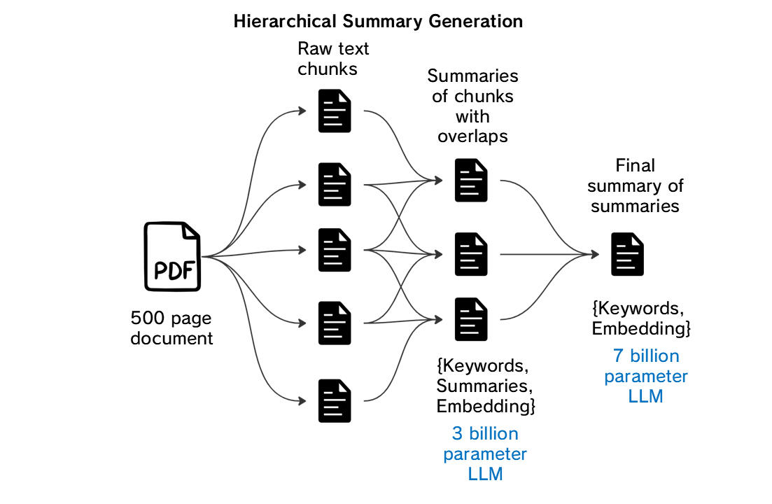 Depicts a pdf document feeding into 5 raw text chunks that in turn is fed into 3 summary chunks feeding a final summary.